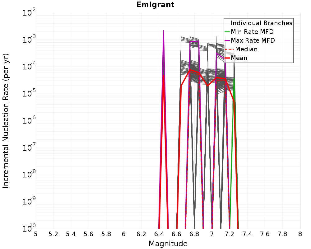 Incremental Plot