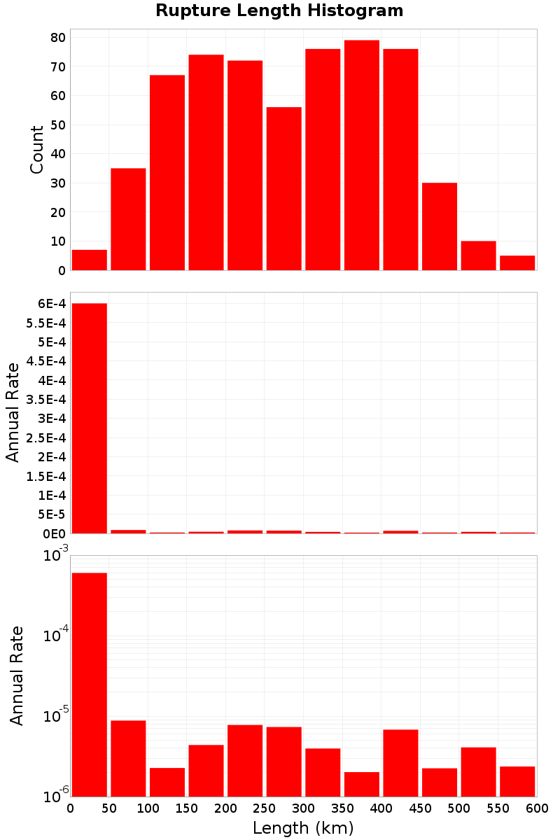 Length Hist