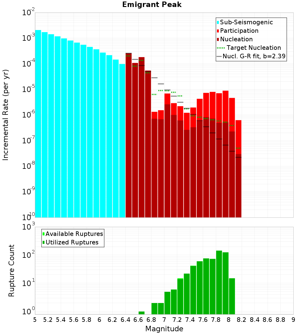 Incremental Plot