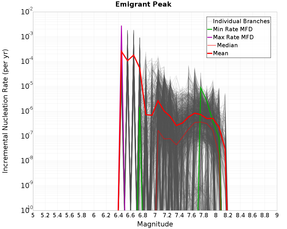 Incremental Plot