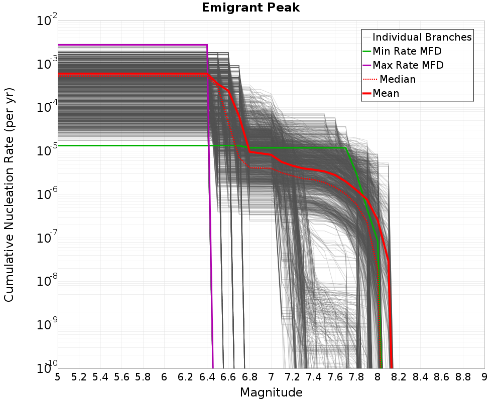 Cumulative Plot