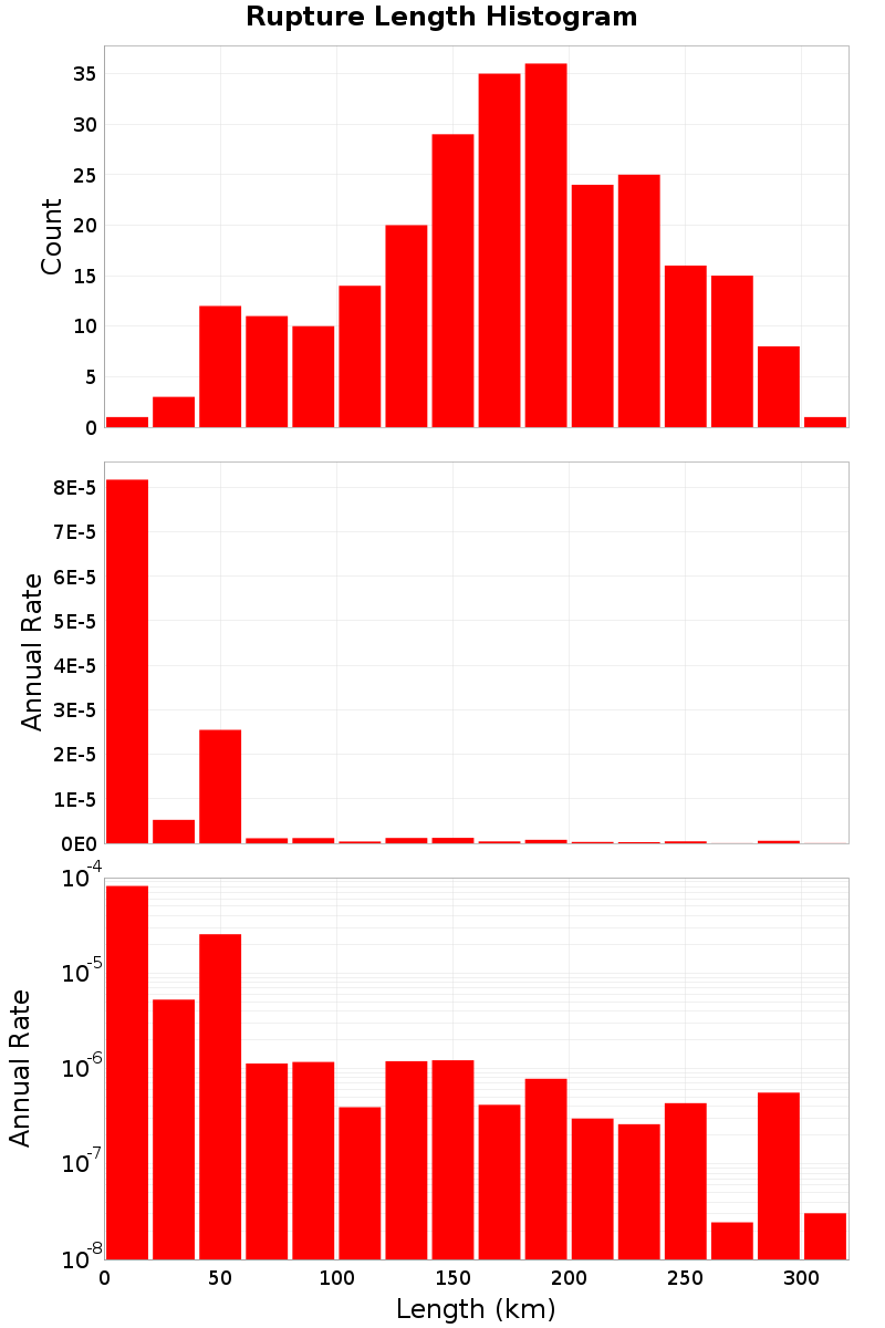 Length Hist
