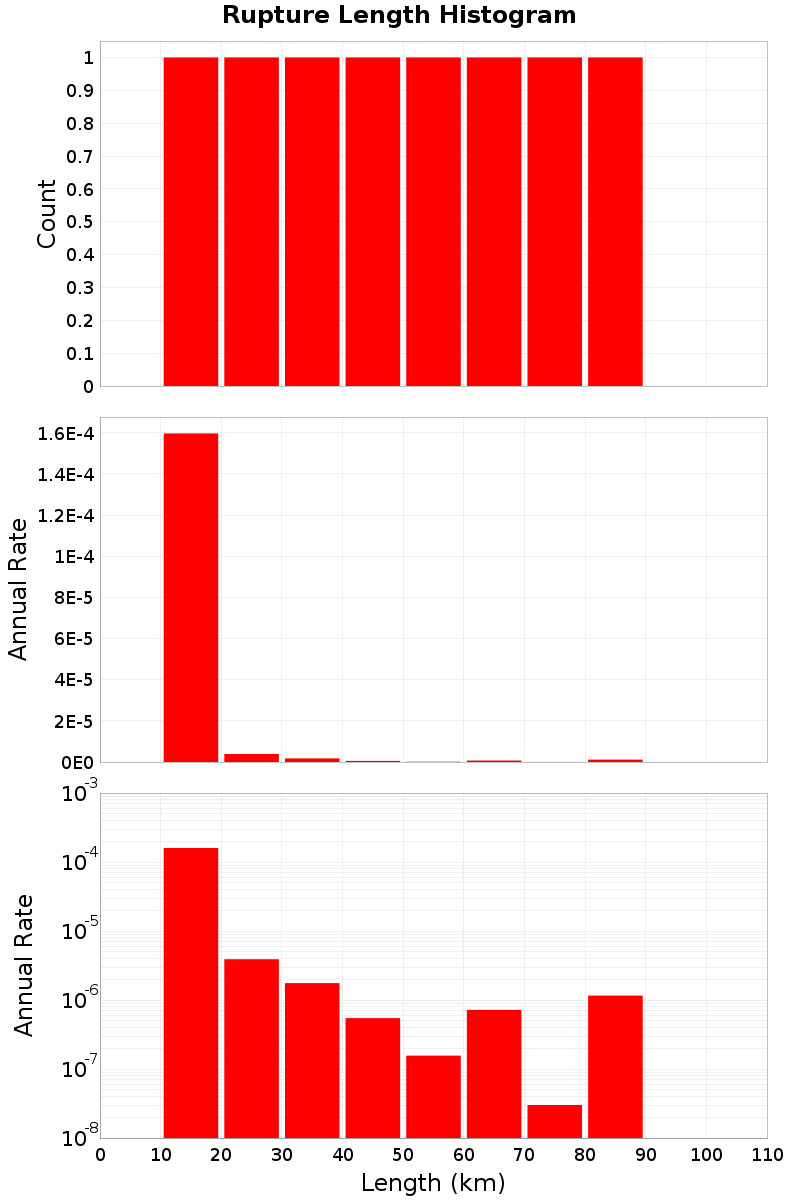 Length Hist