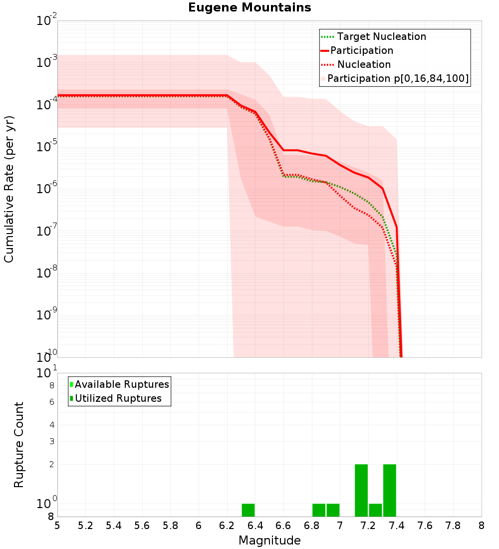 Cumulative Plot