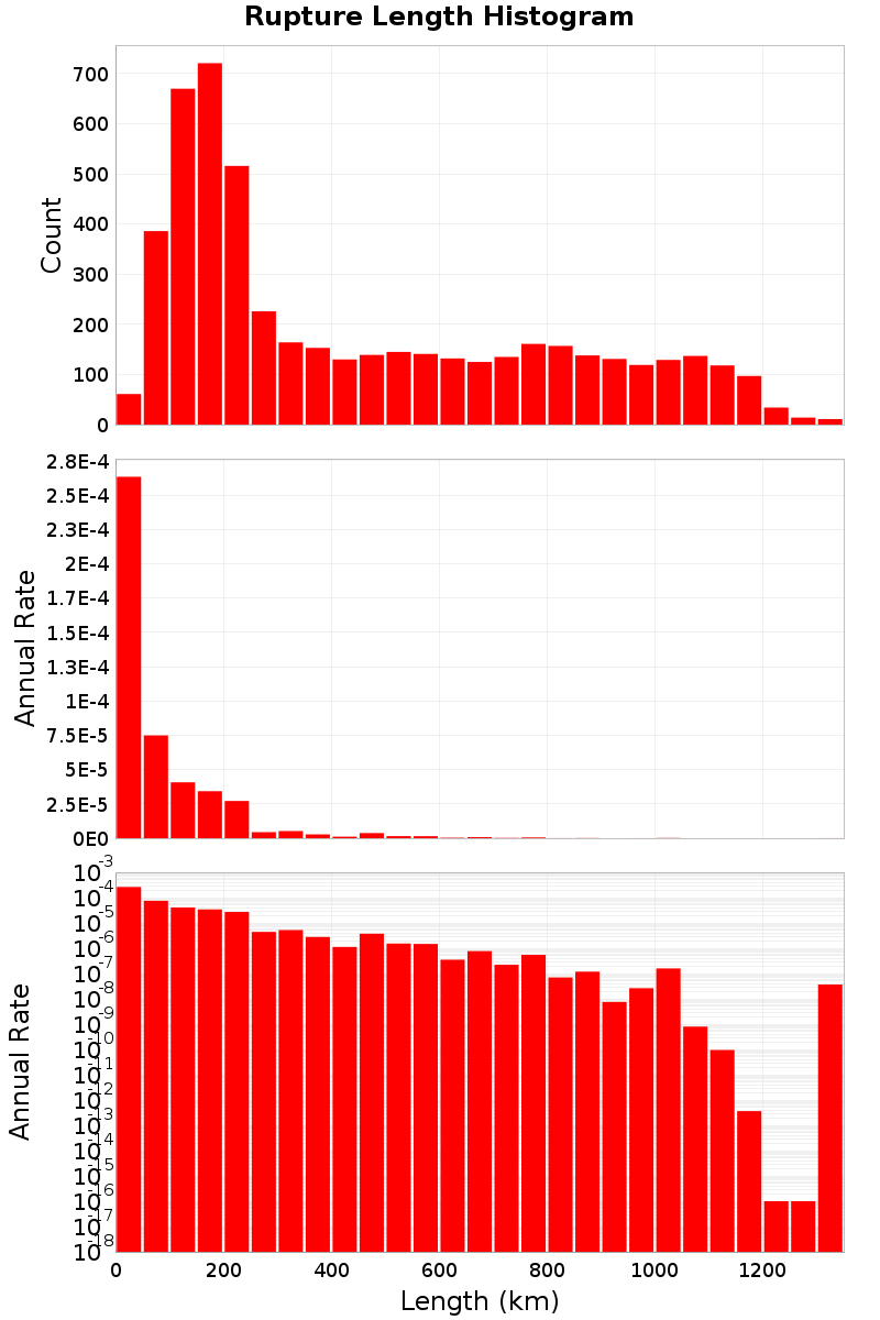 Length Hist