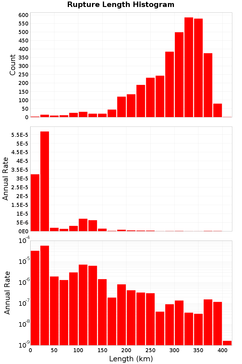 Length Hist