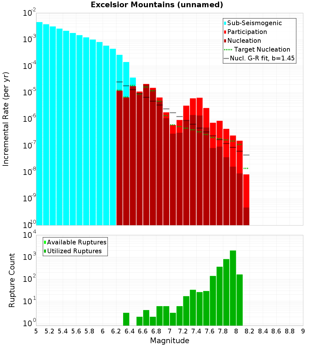 Incremental Plot