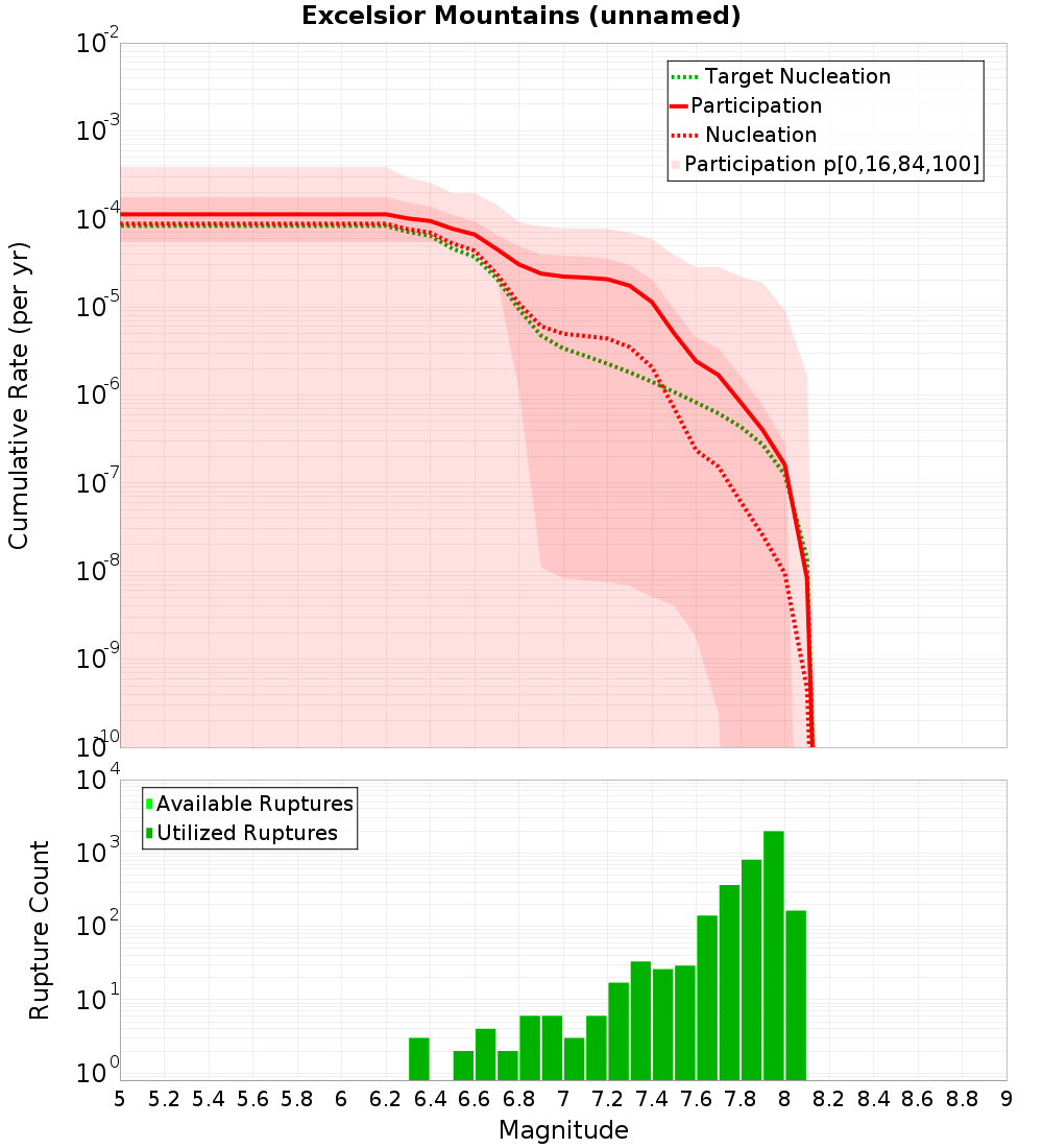 Cumulative Plot