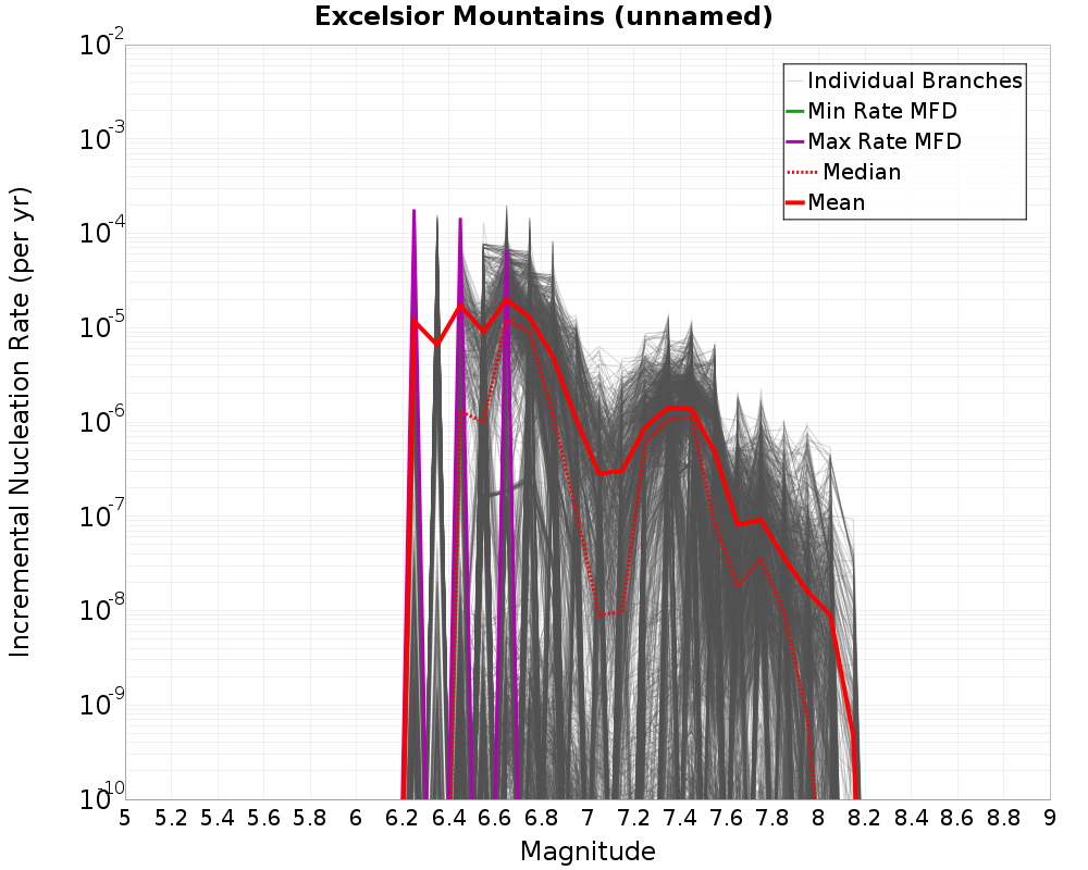 Incremental Plot