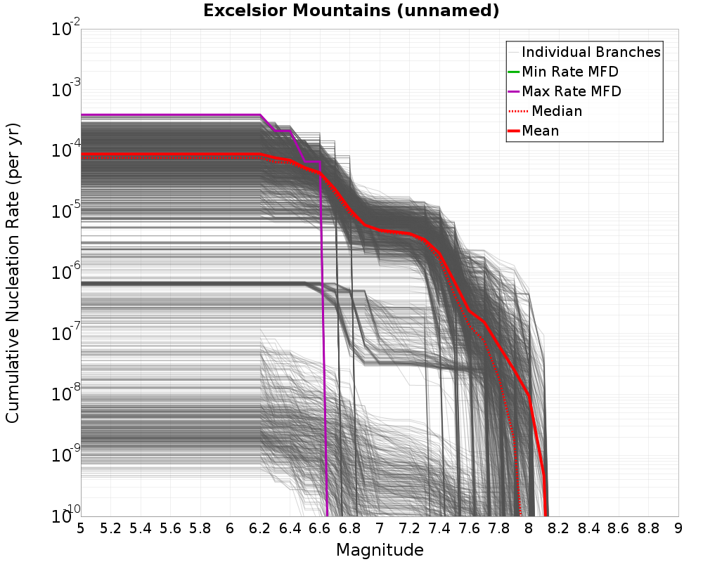 Cumulative Plot