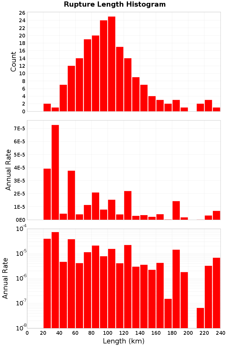 Length Hist
