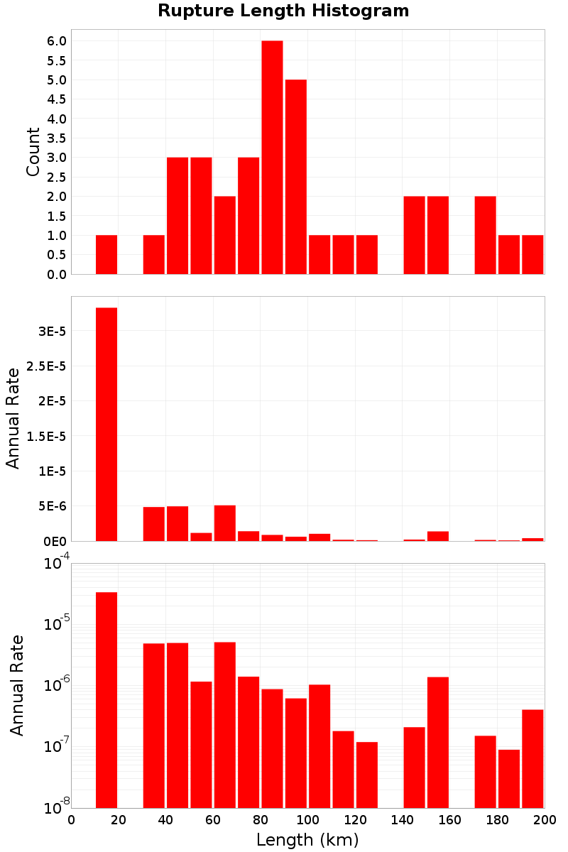 Length Hist