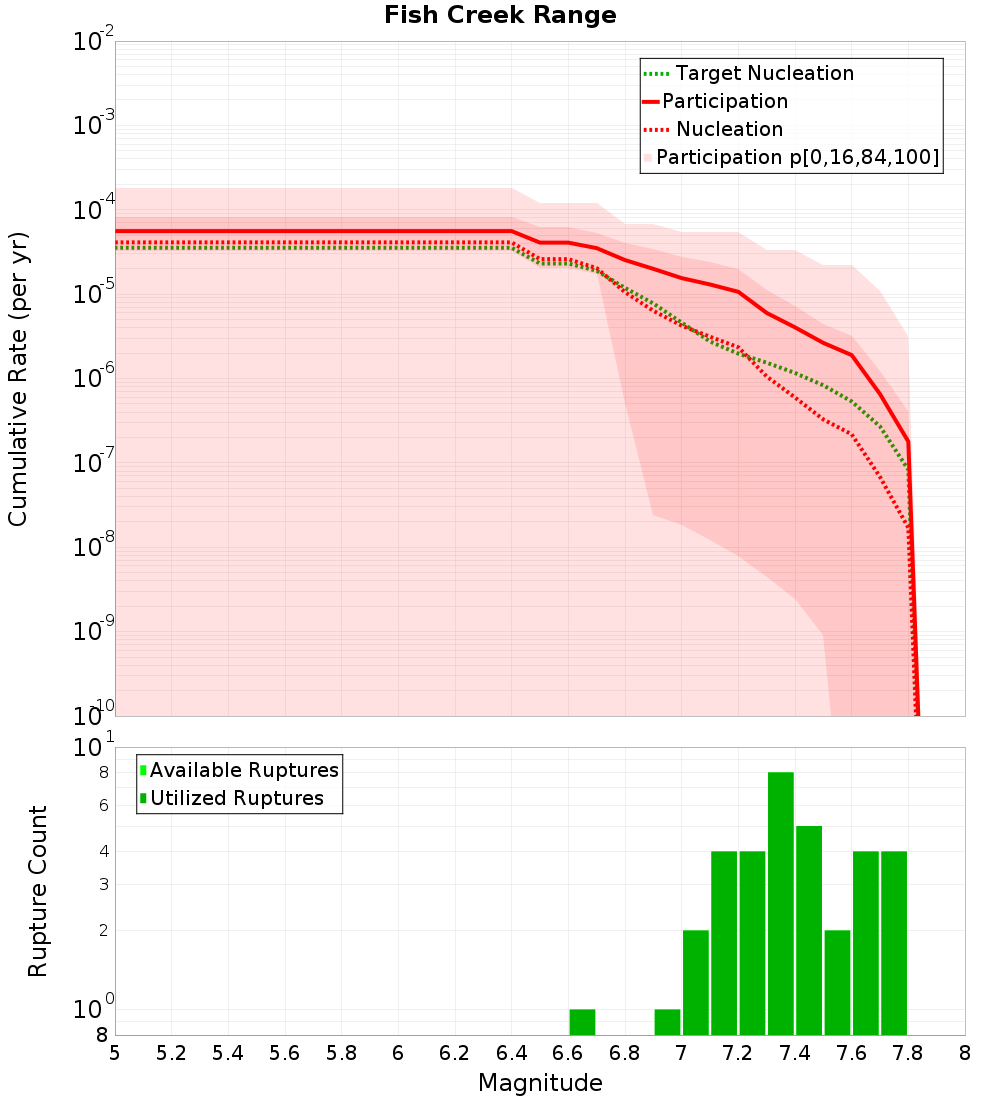 Cumulative Plot