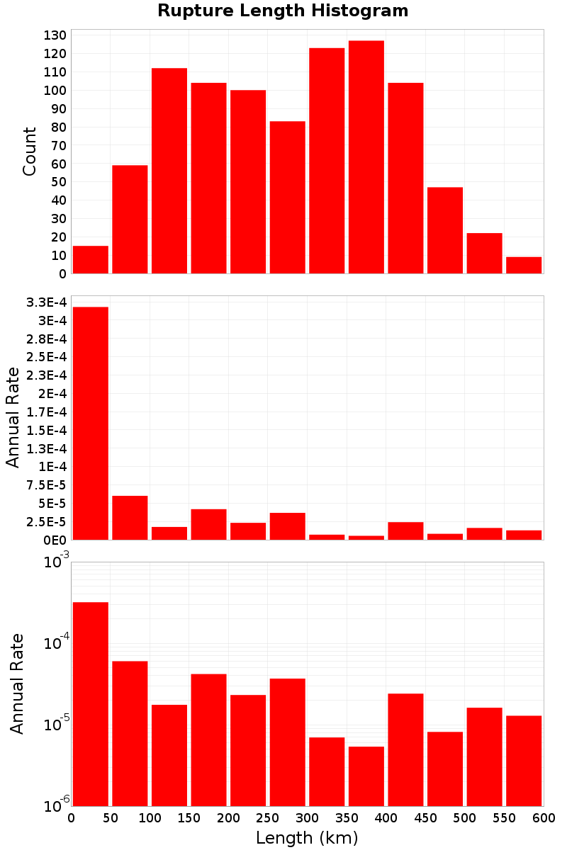 Length Hist
