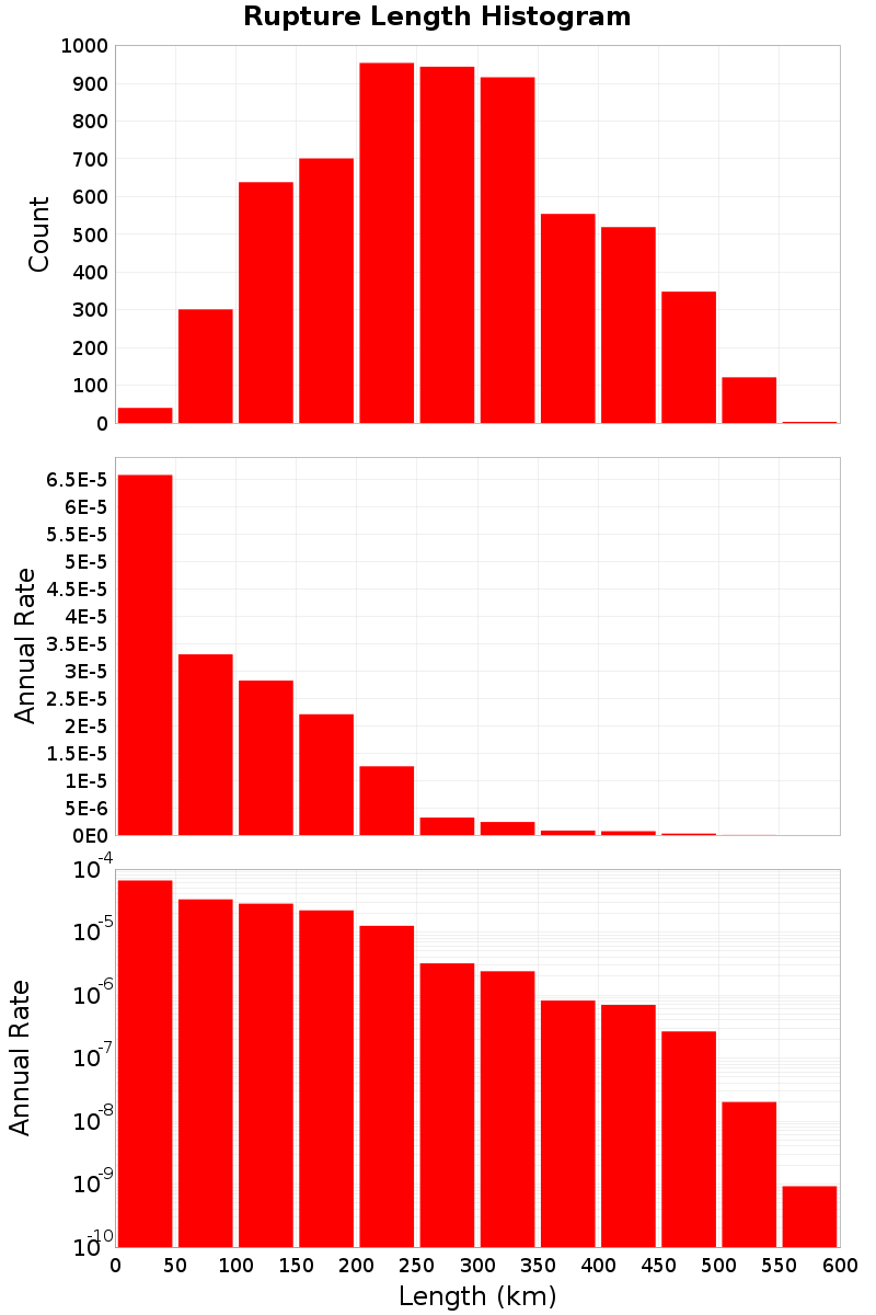 Length Hist