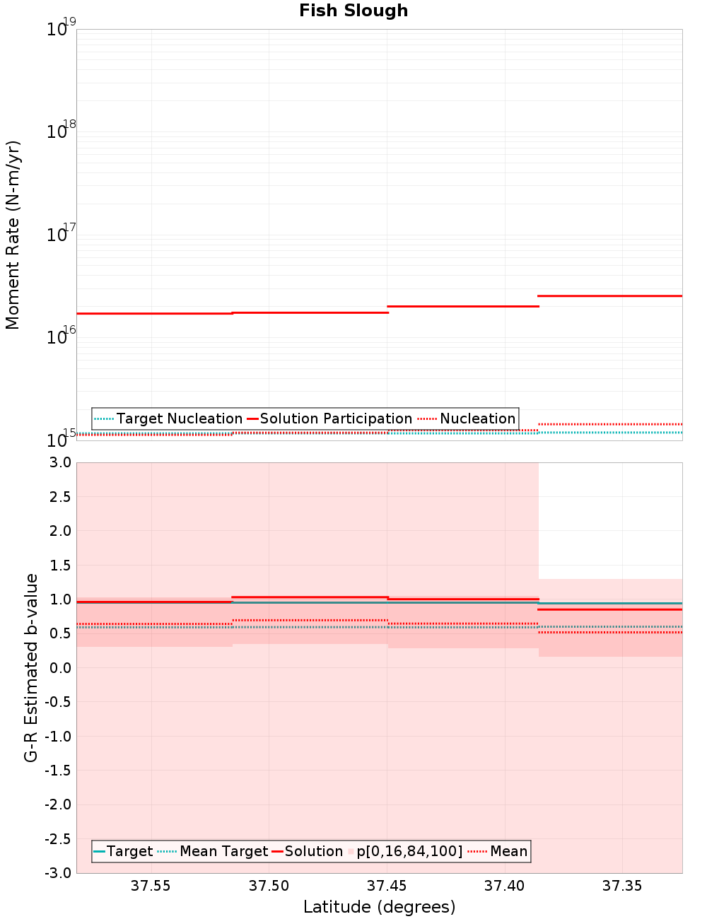 Along-strike plot