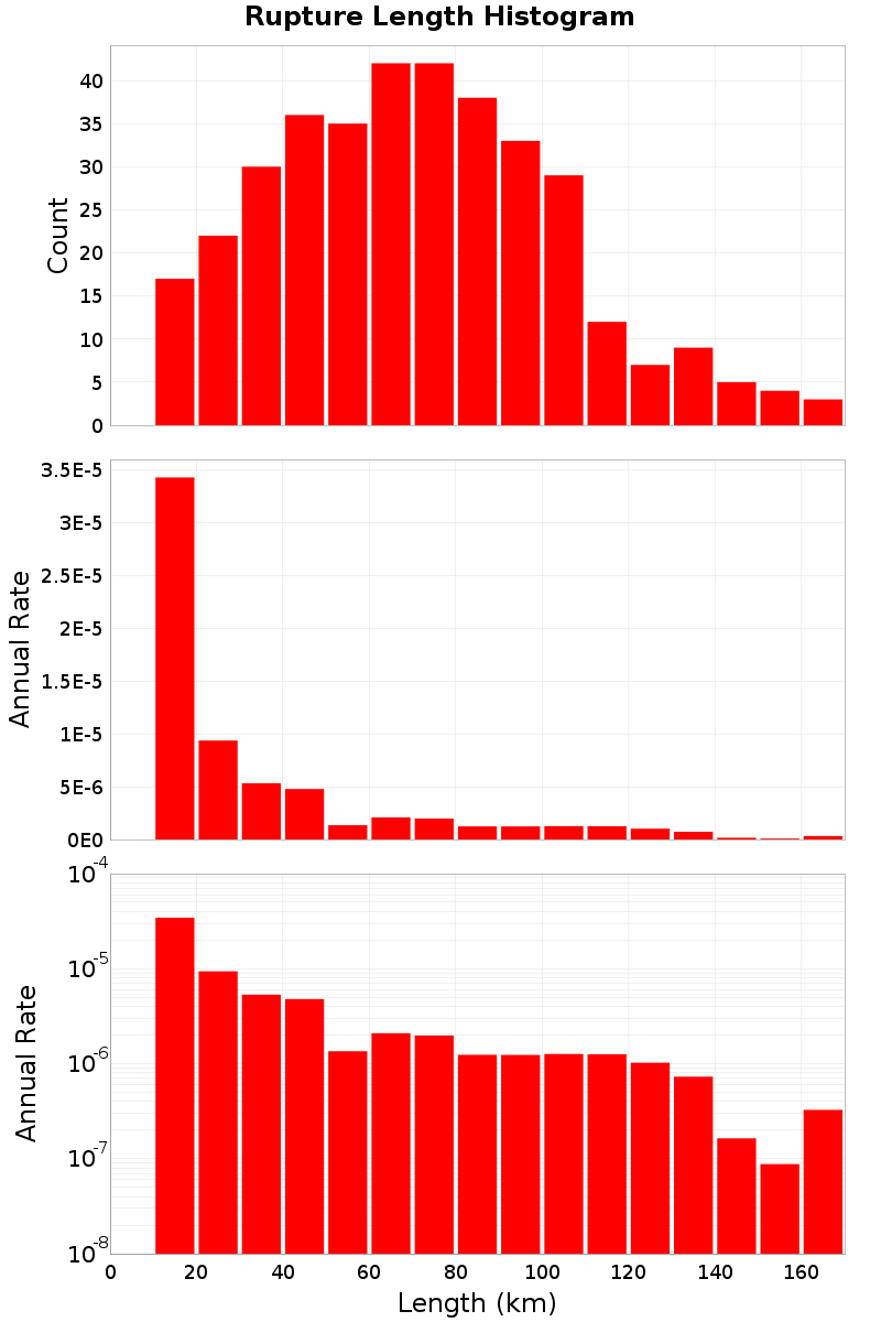 Length Hist
