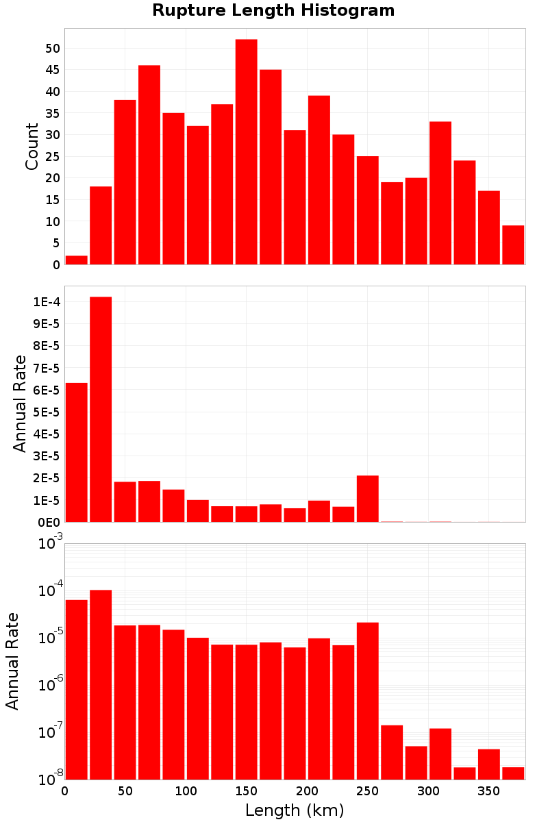 Length Hist