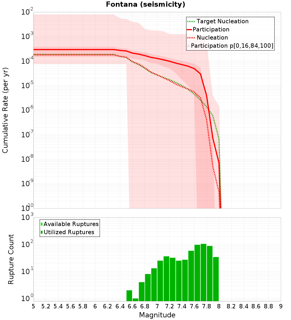 Cumulative Plot