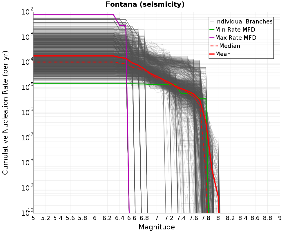 Cumulative Plot