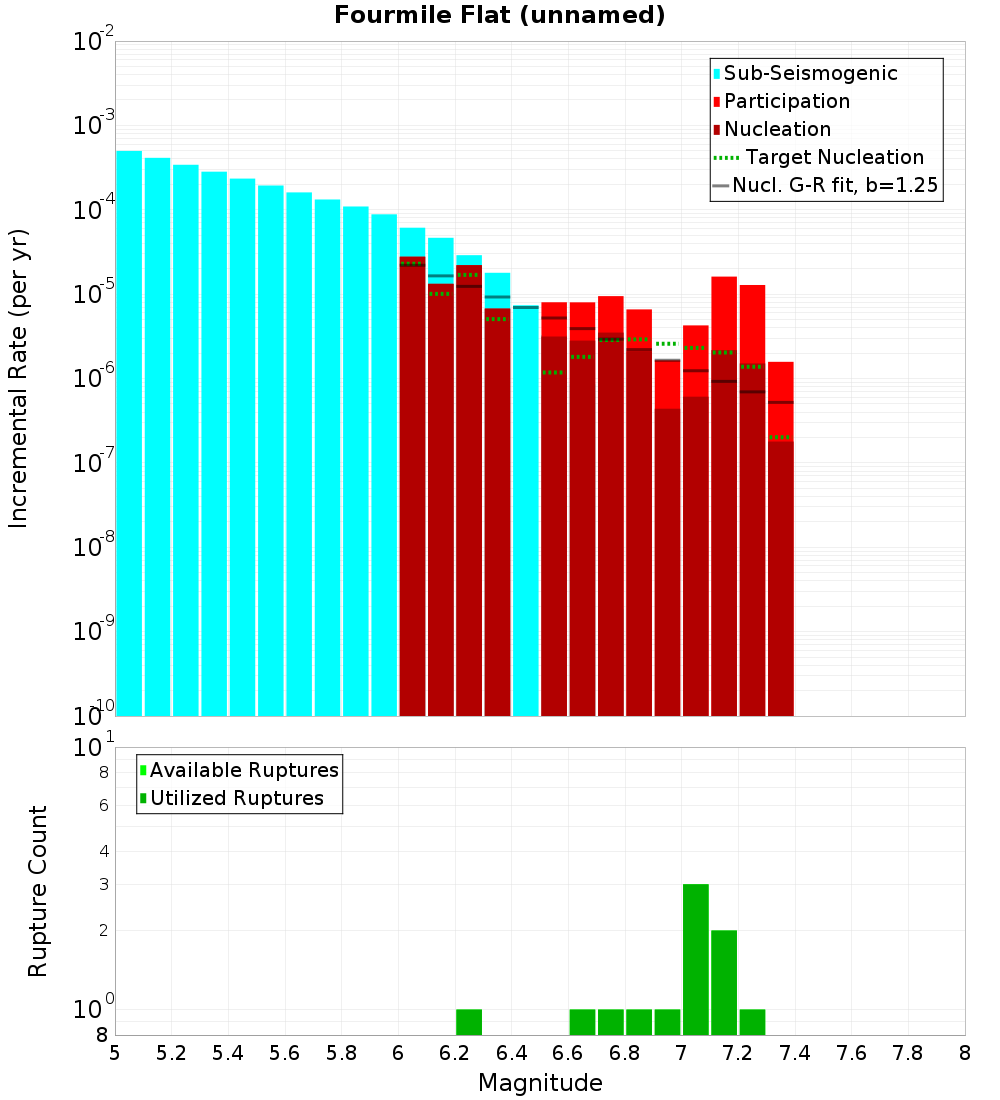 Incremental Plot