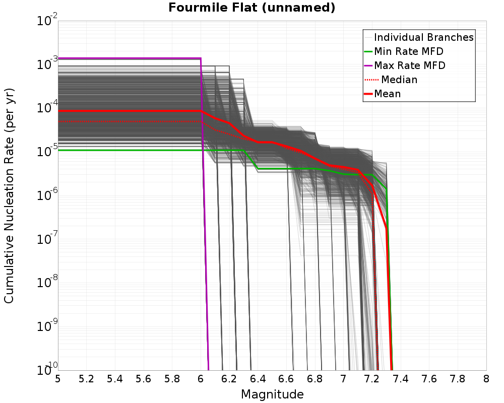 Cumulative Plot