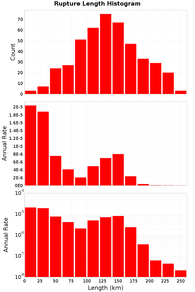 Length Hist