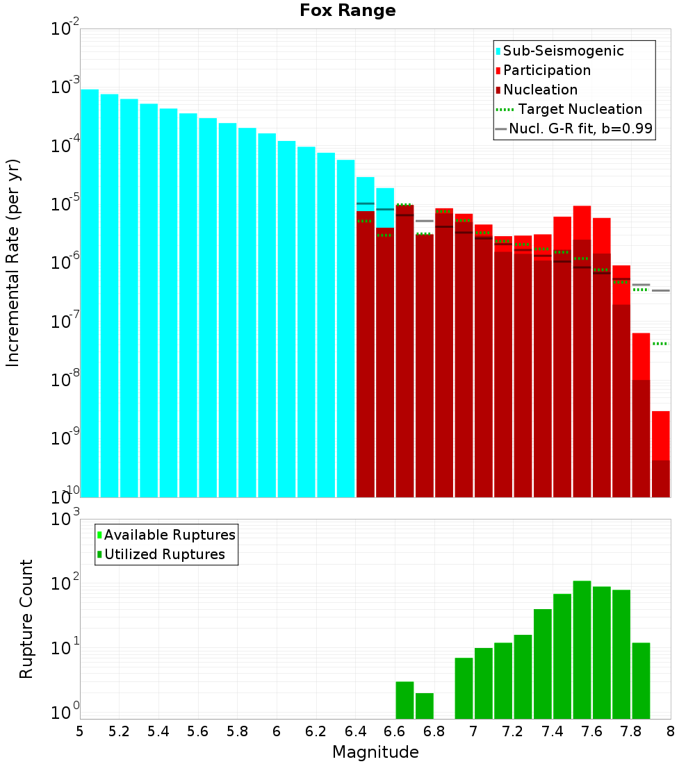 Incremental Plot