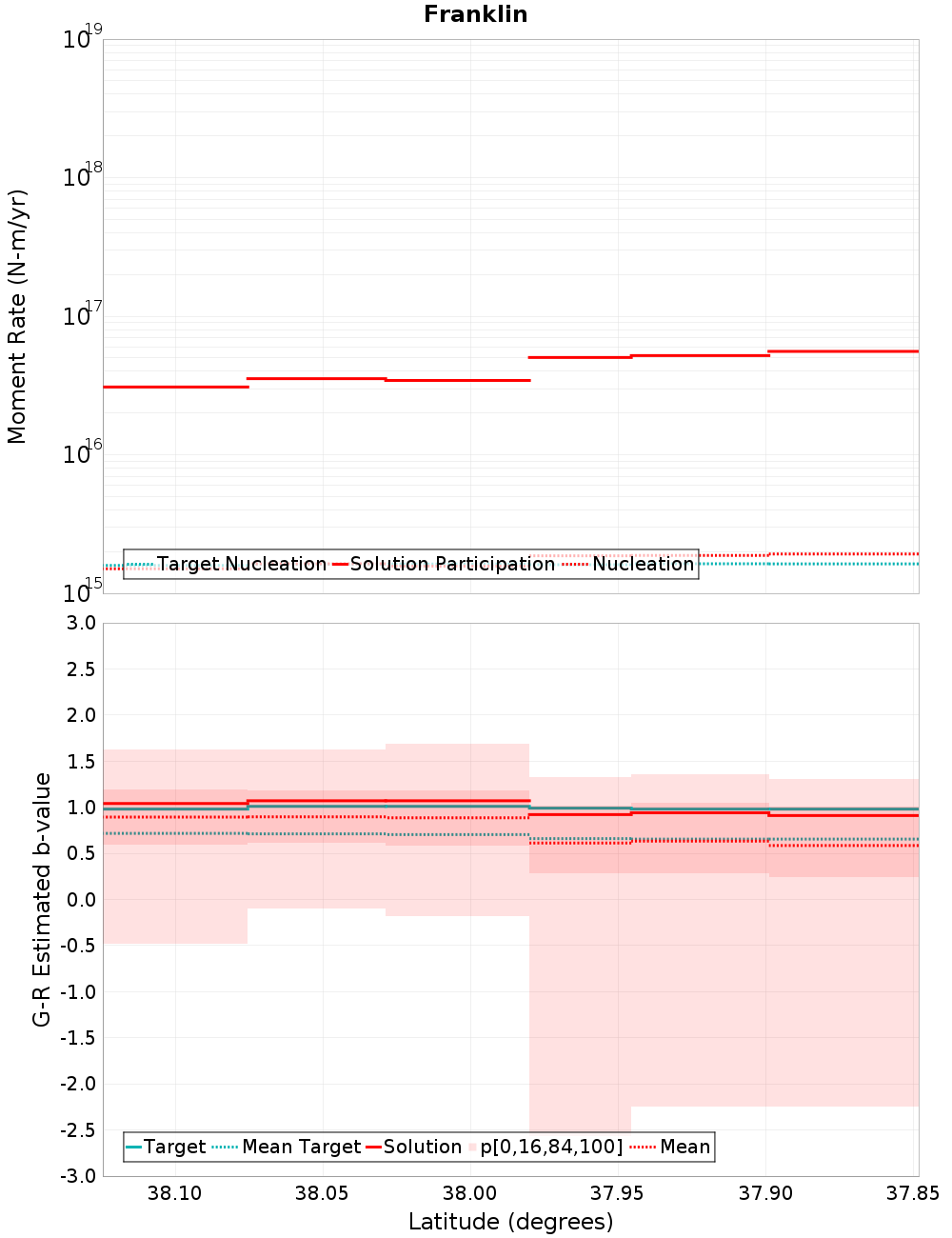 Along-strike plot