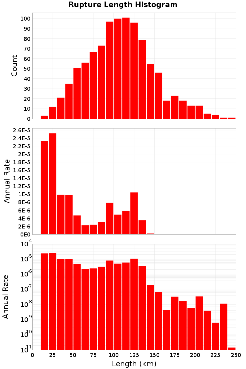 Length Hist
