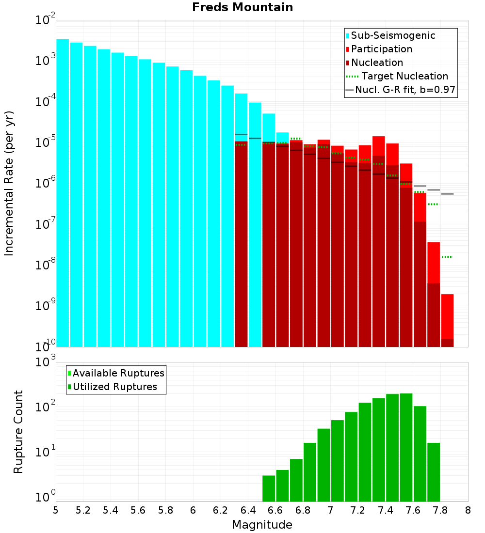 Incremental Plot
