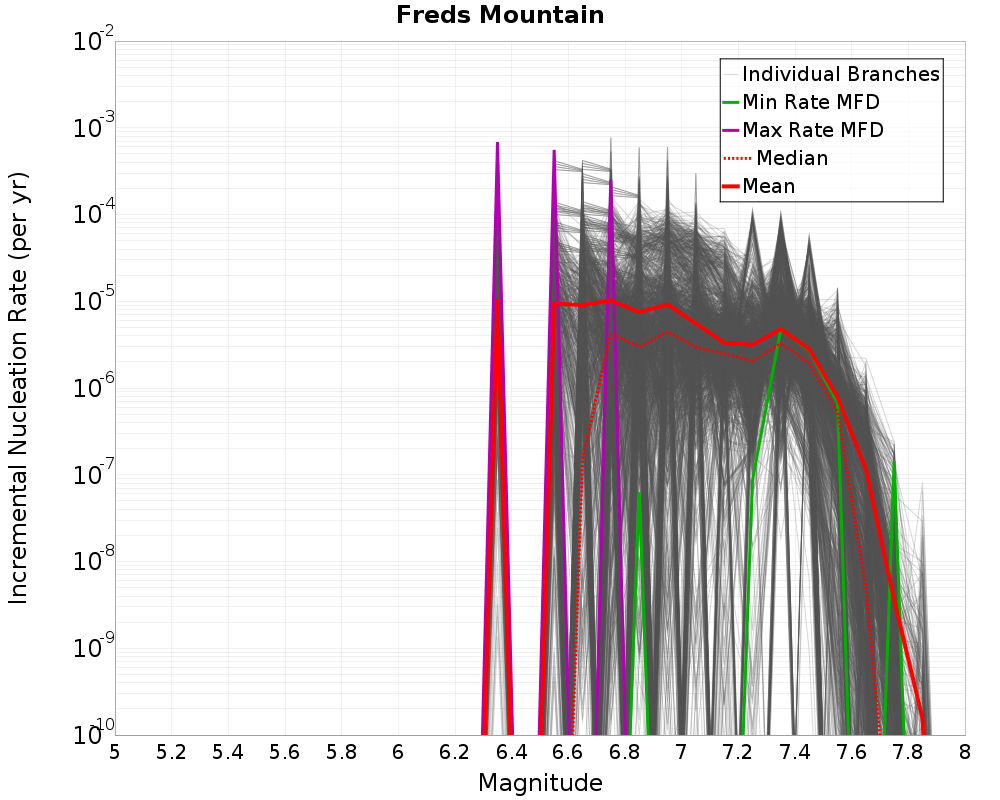 Incremental Plot