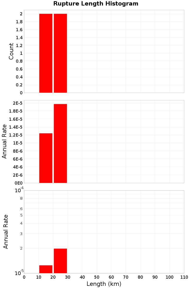 Length Hist