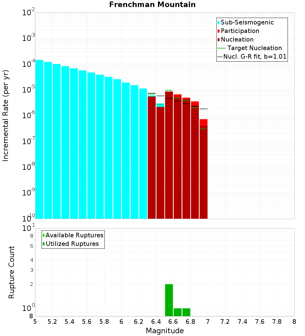 Incremental Plot