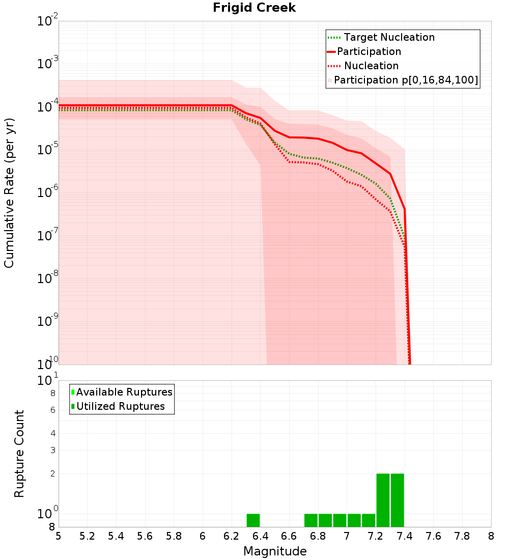 Cumulative Plot