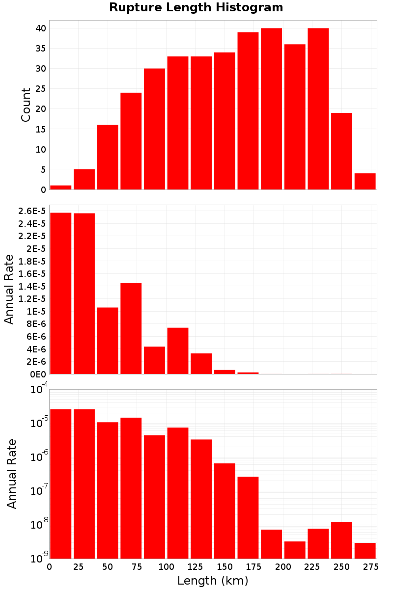 Length Hist