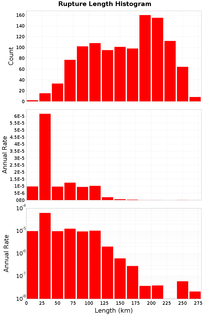 Length Hist