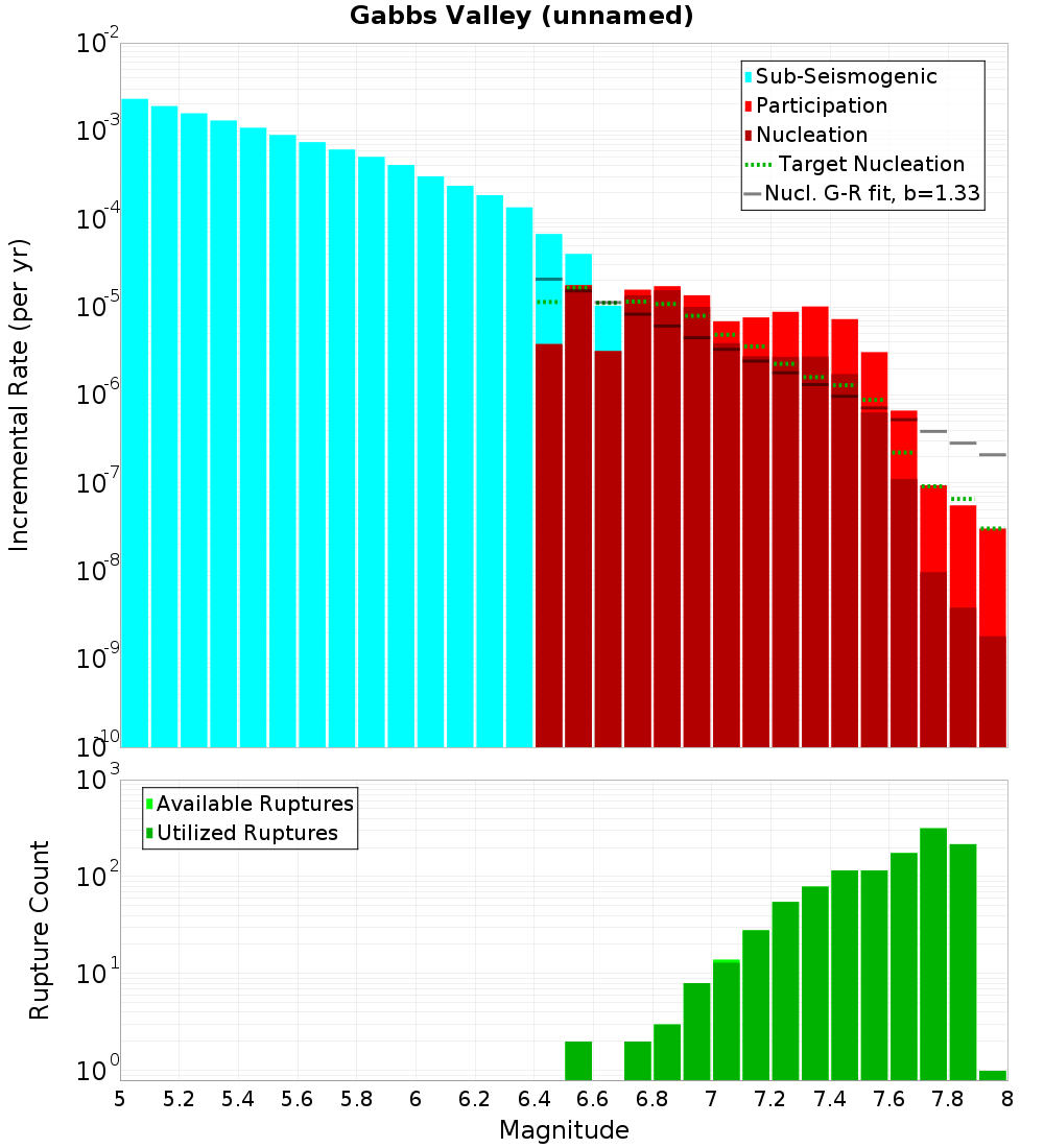 Incremental Plot