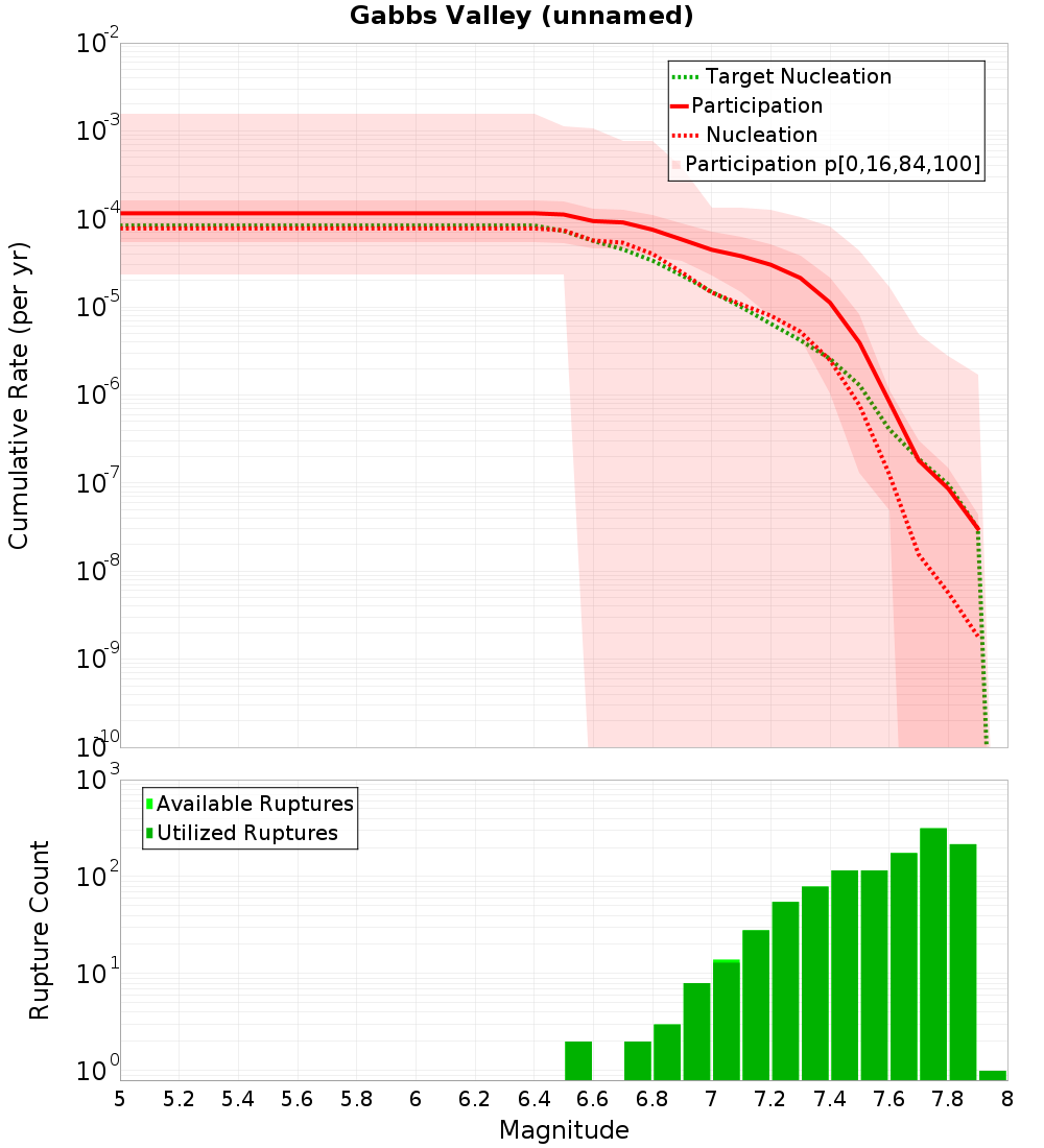 Cumulative Plot