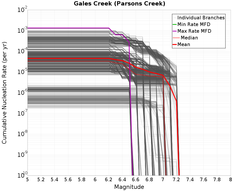 Cumulative Plot