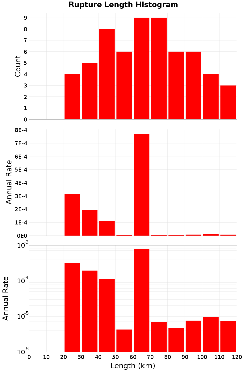 Length Hist