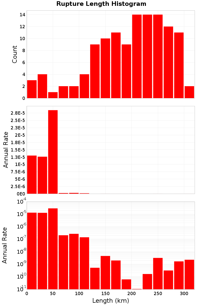 Length Hist