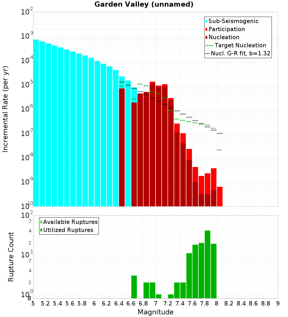 Incremental Plot