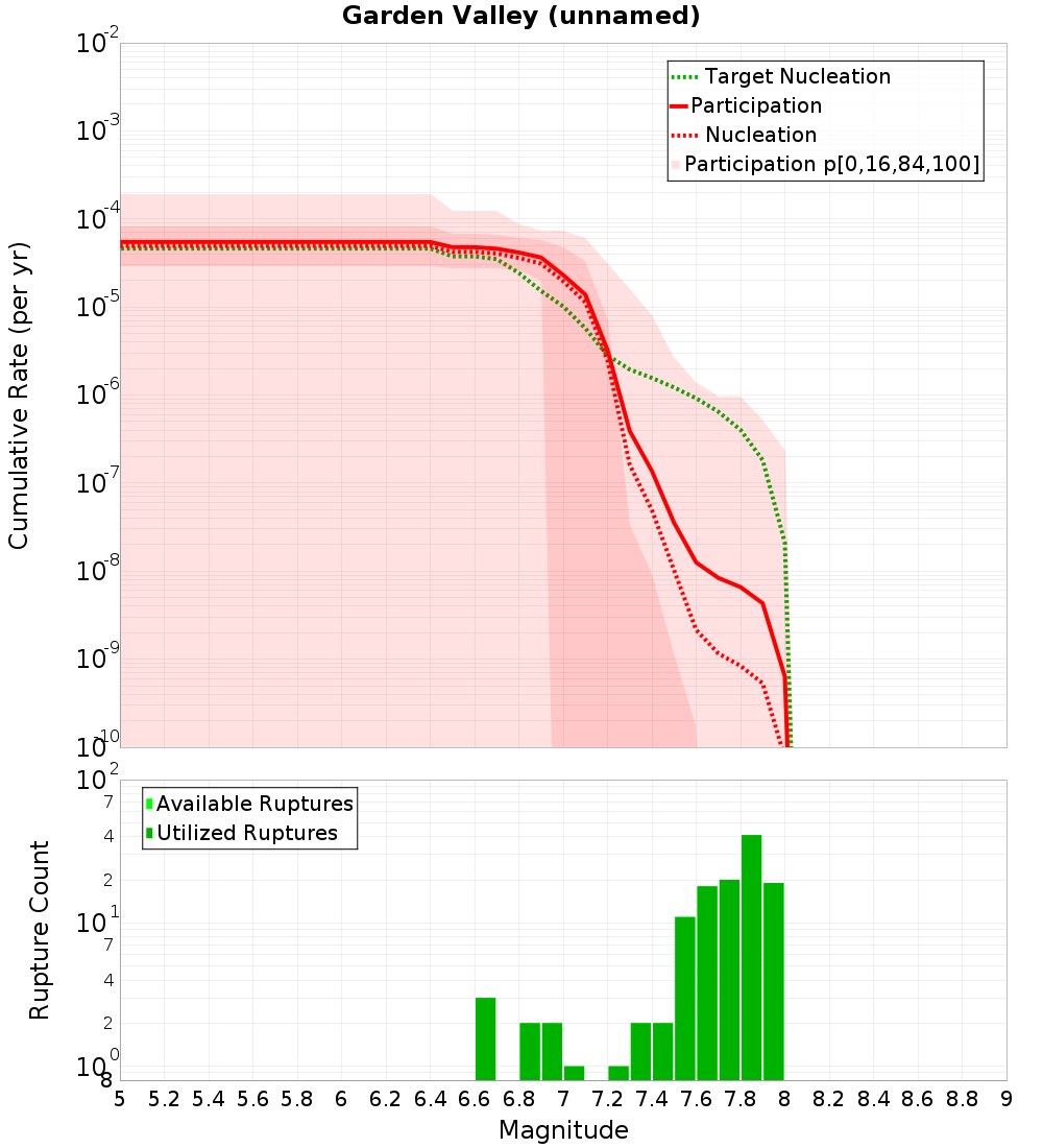 Cumulative Plot