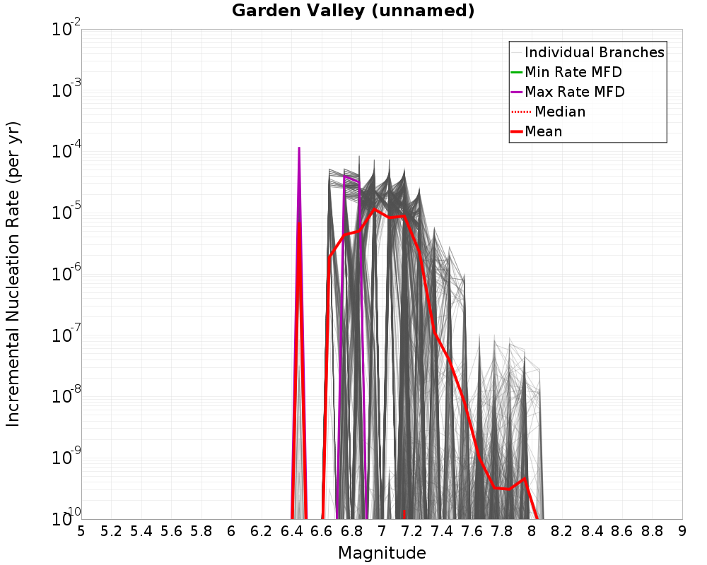 Incremental Plot