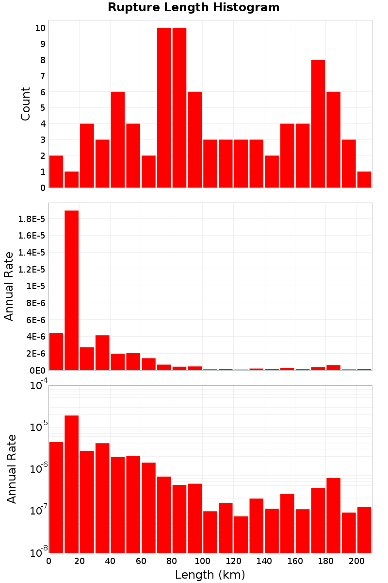 Length Hist