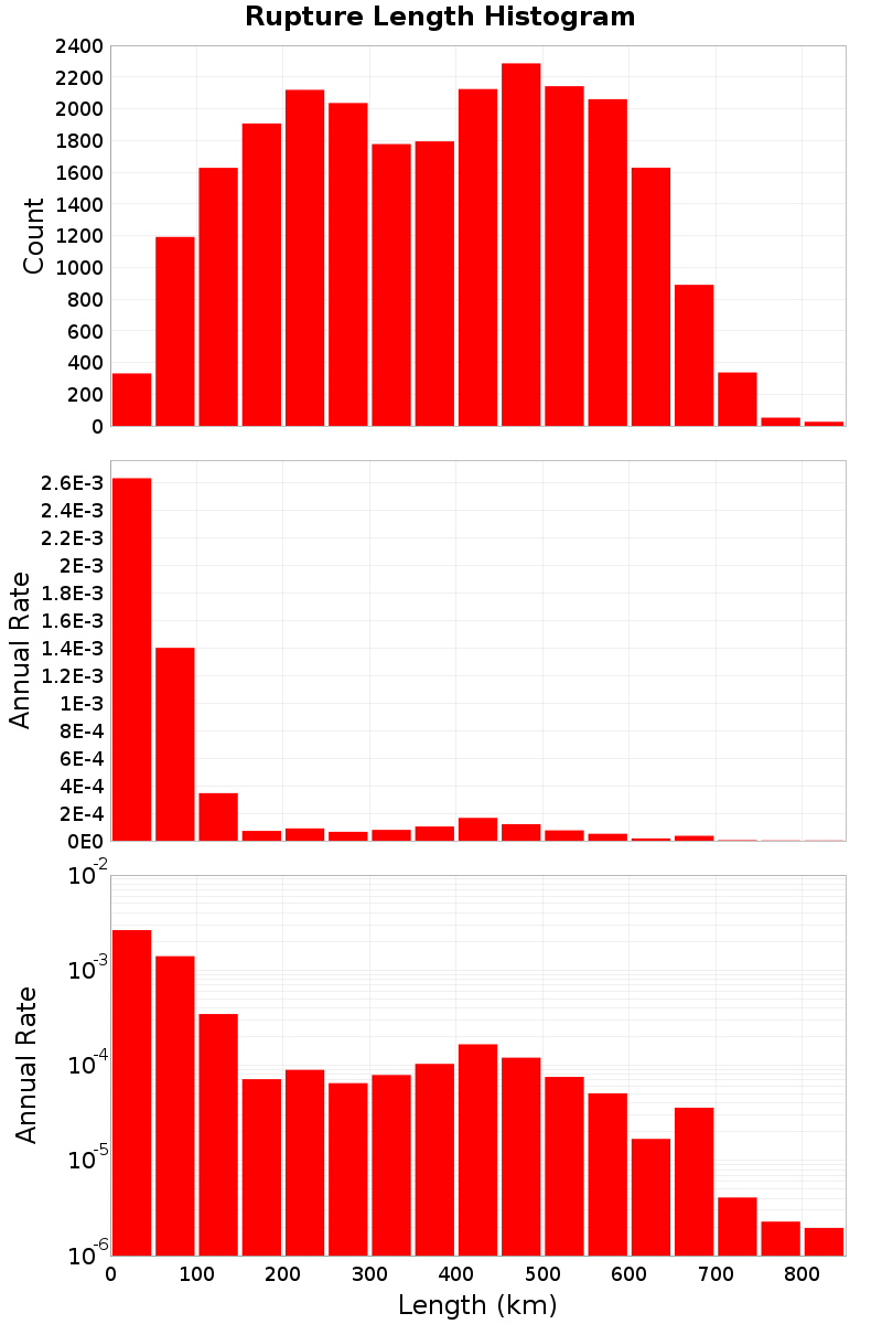 Length Hist