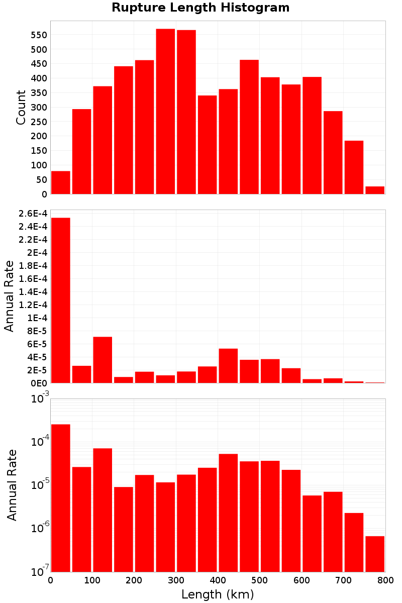 Length Hist