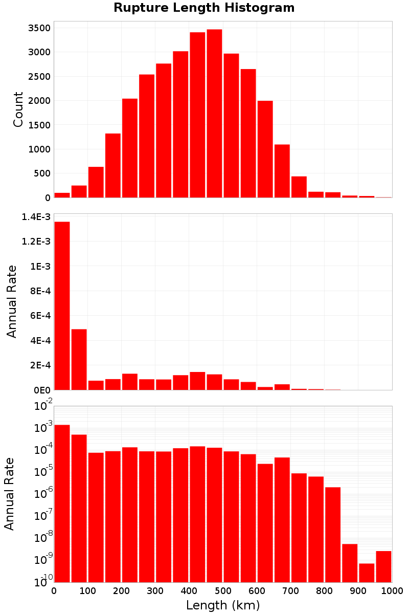 Length Hist