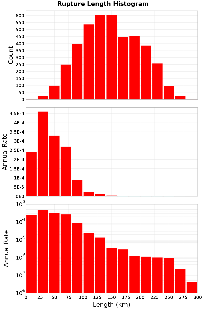 Length Hist